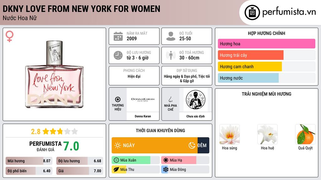 Thông tin chi tiết DKNY Love from New York for Women