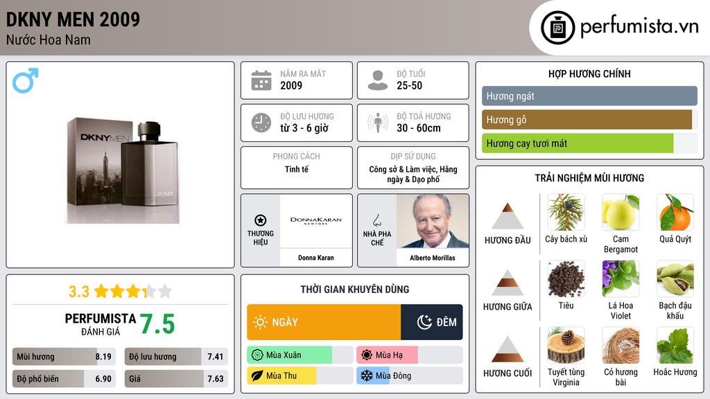 Thông tin chi tiết DKNY Men 2009