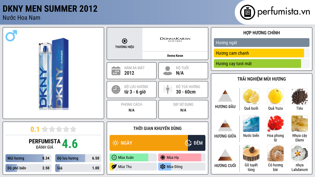 Thông tin chi tiết DKNY Men Summer 2012