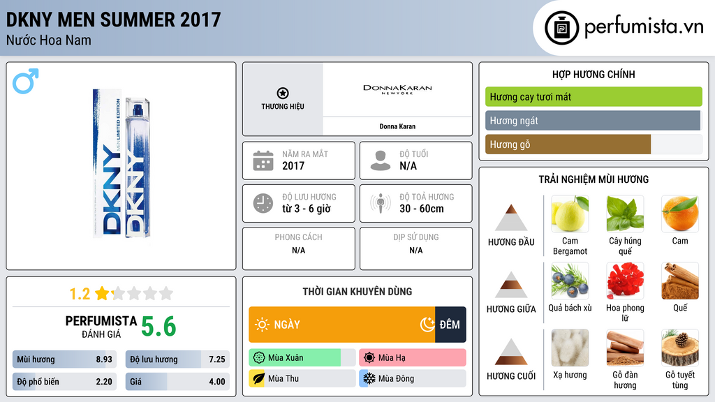 Thông tin chi tiết DKNY Men Summer 2017