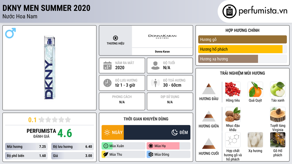 Thông tin chi tiết DKNY Men Summer 2020