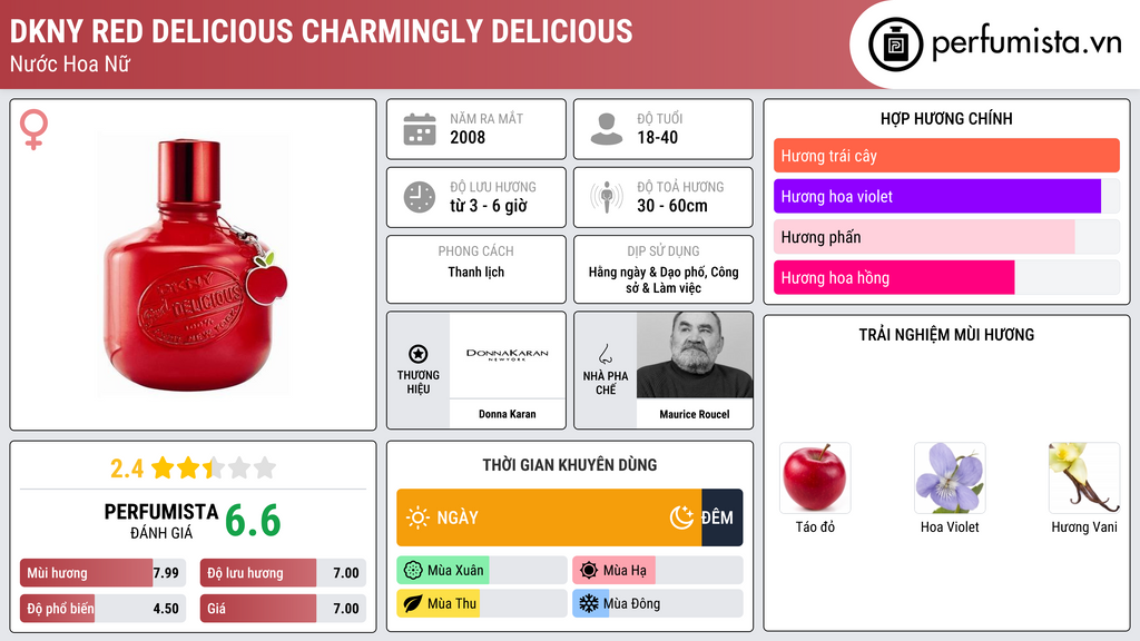 Thông tin chi tiết DKNY Red Delicious Charmingly Delicious