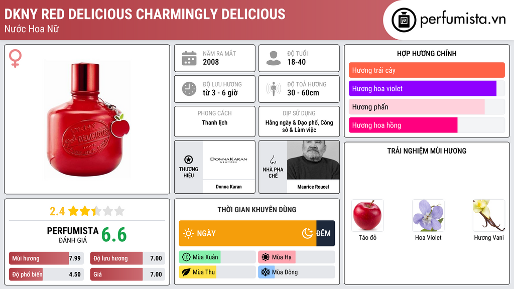 Thông tin chi tiết DKNY Red Delicious Charmingly Delicious