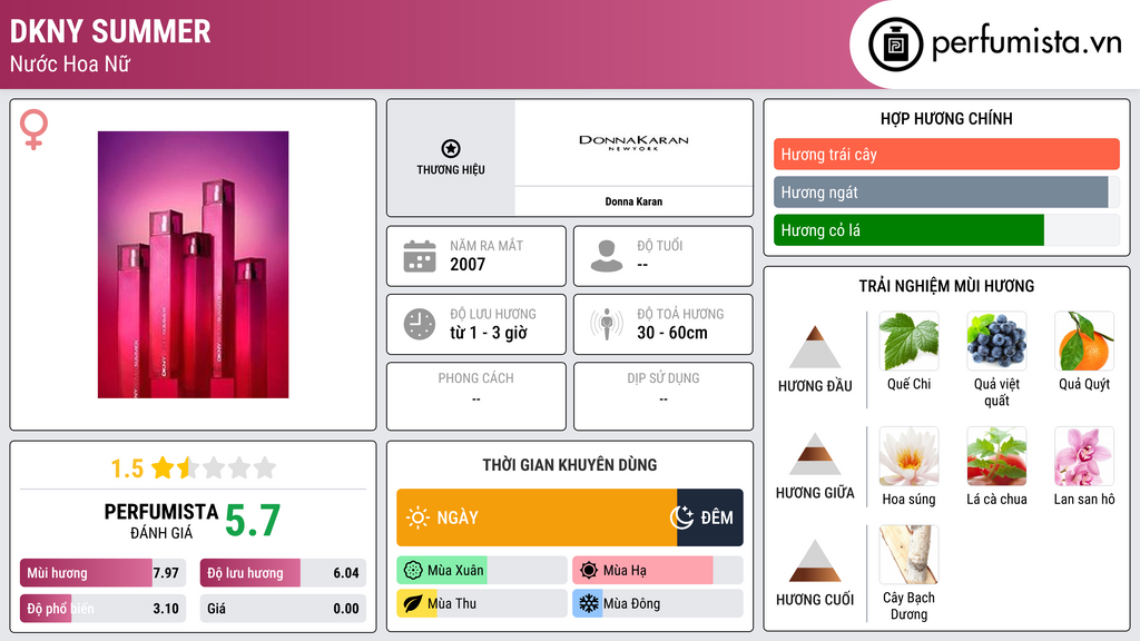 Thông tin chi tiết DKNY Summer