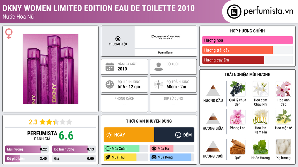 Thông tin chi tiết DKNY Women Limited Edition Eau de Toilette 2010