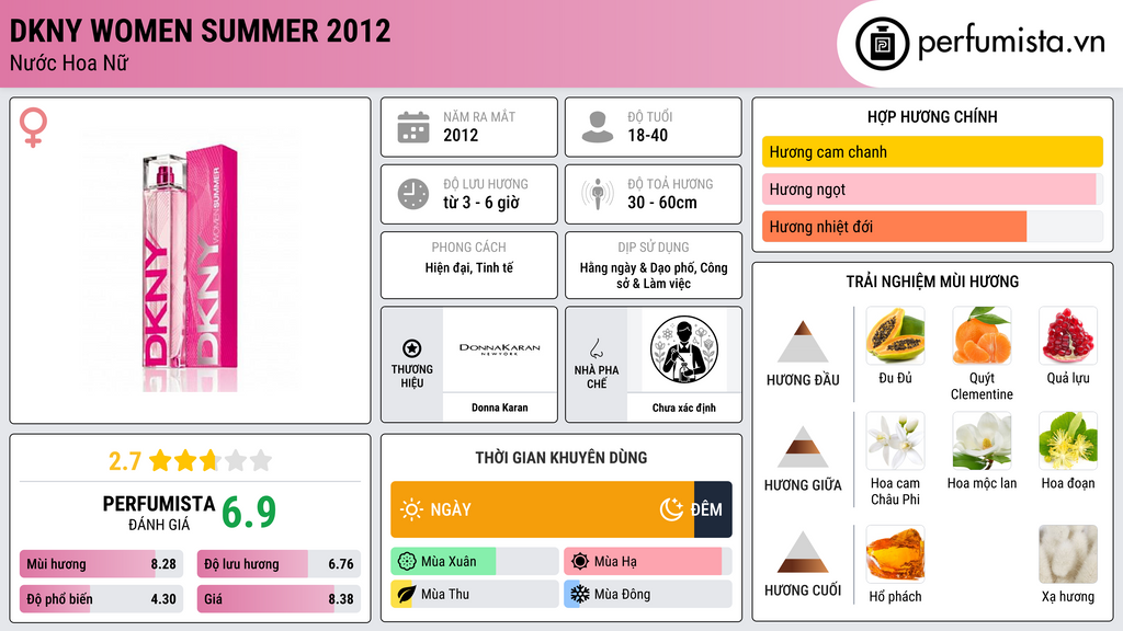 Thông tin chi tiết DKNY Women Summer 2012