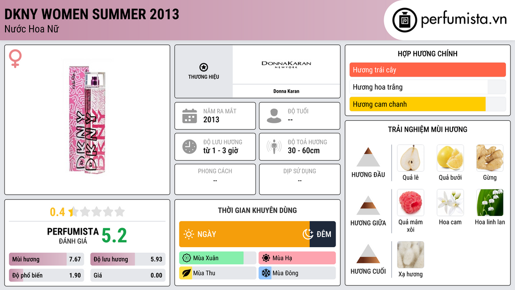Thông tin chi tiết DKNY Women Summer 2013