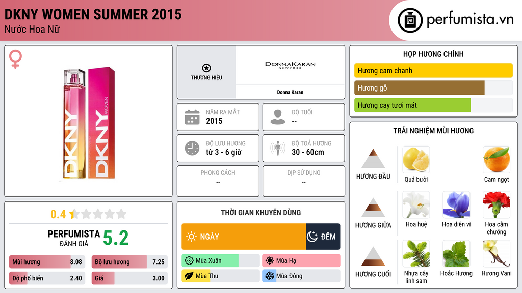 Thông tin chi tiết DKNY Women Summer 2015
