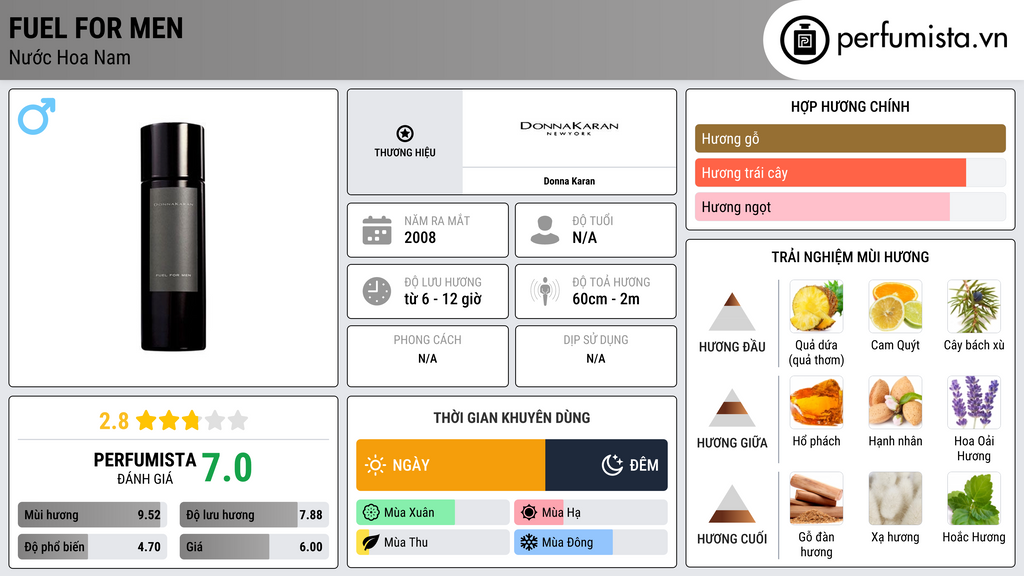 Thông tin chi tiết Fuel for Men