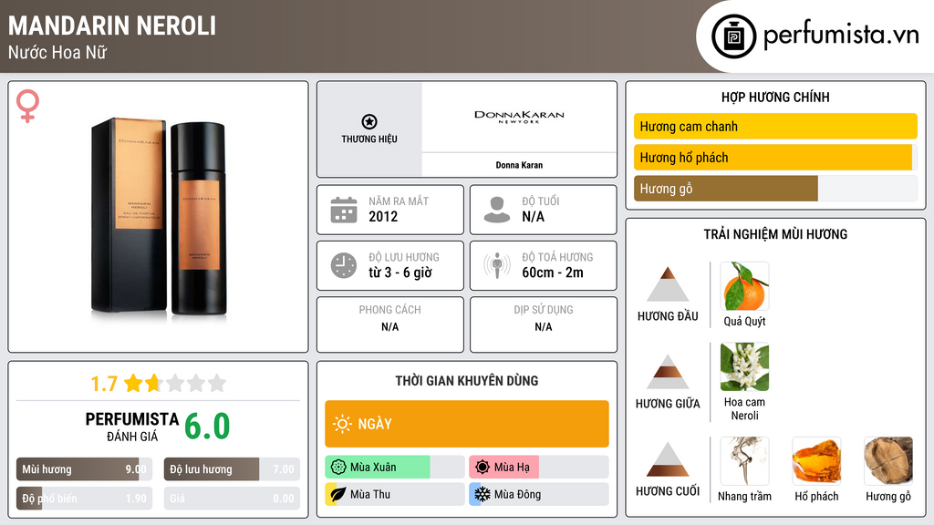 Thông tin chi tiết Mandarin Neroli