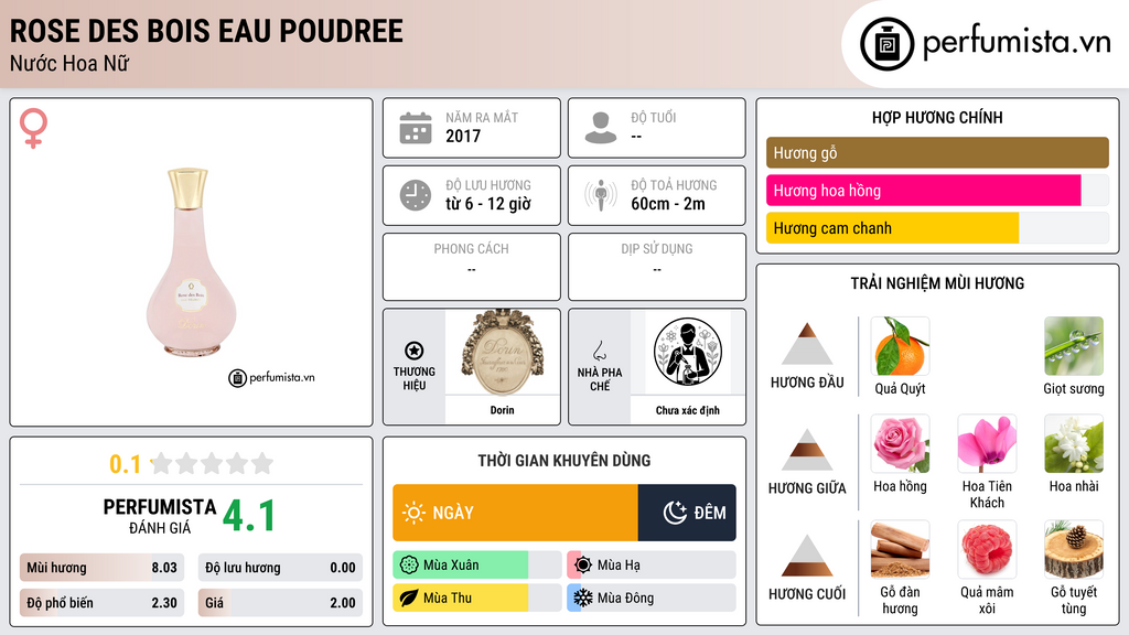 Thông tin chi tiết Rose des Bois Eau Poudree
