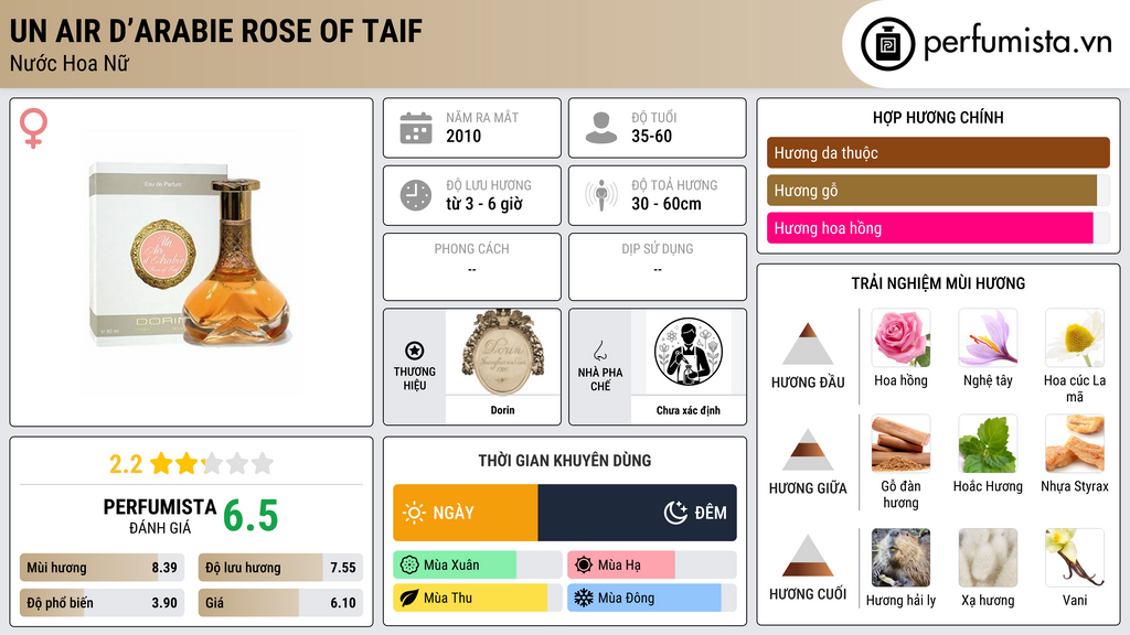 Thông tin chi tiết Un Air d’Arabie Rose of Taif