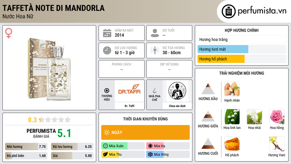 Thông tin chi tiết Taffetà note di Mandorla