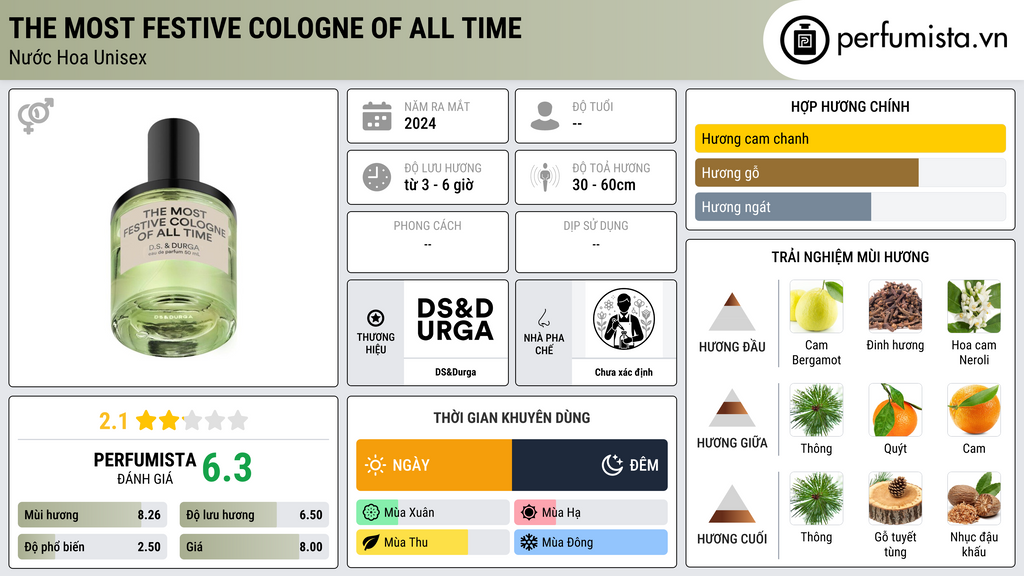 Thông tin chi tiết The Most Festive Cologne Of All Time