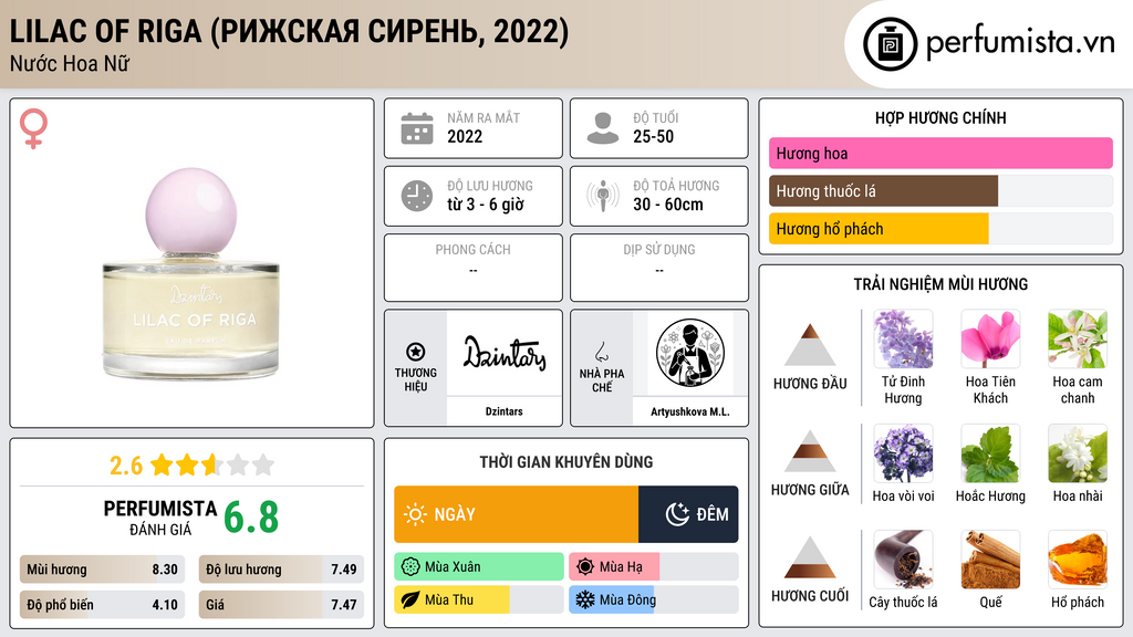 Thông tin chi tiết Lilac of Riga (Рижская Сирень, 2022)