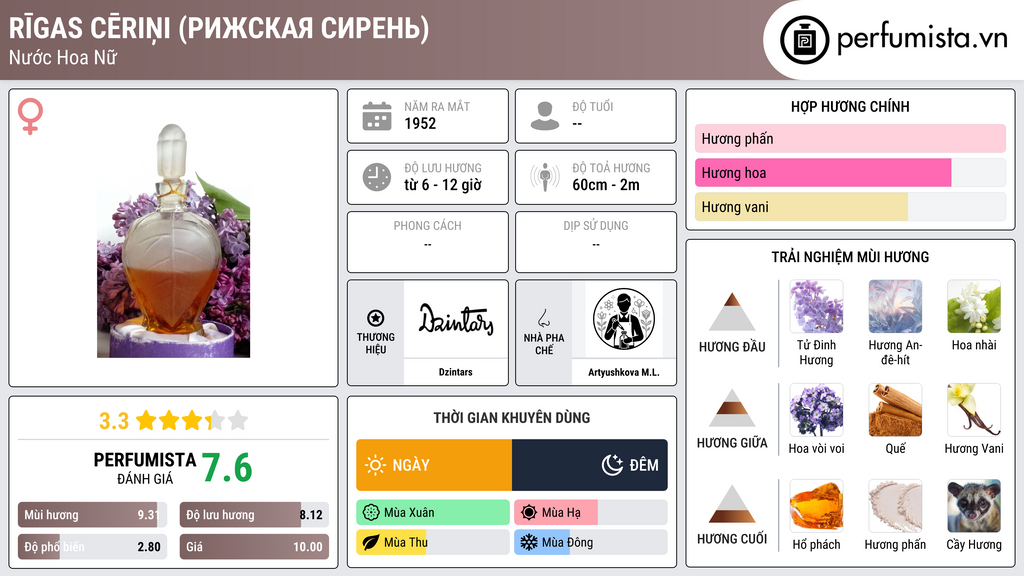Thông tin chi tiết Rīgas cēriņi (Рижская сирень)