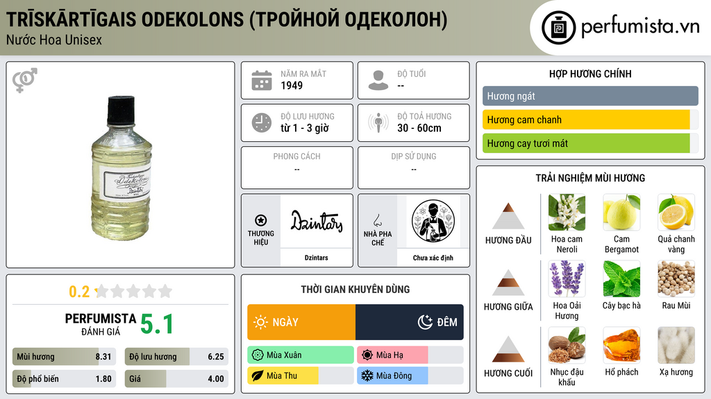 Thông tin chi tiết Trīskārtīgais odekolons (Тройной одеколон)