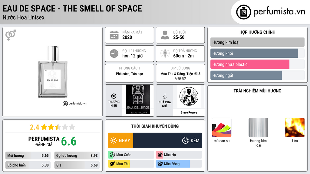 Thông tin chi tiết Eau de Space - The Smell of Space