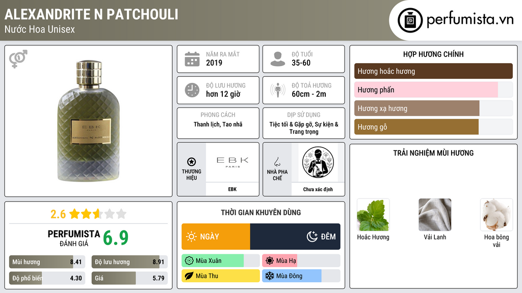 Thông tin chi tiết Alexandrite N Patchouli