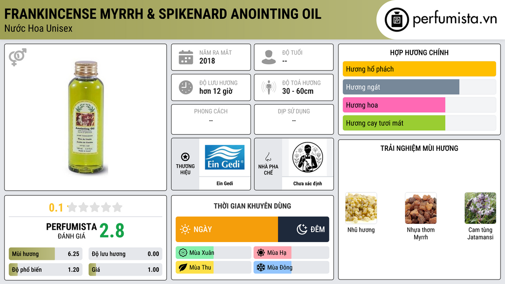 Thông tin chi tiết Frankincense Myrrh & Spikenard Anointing Oil