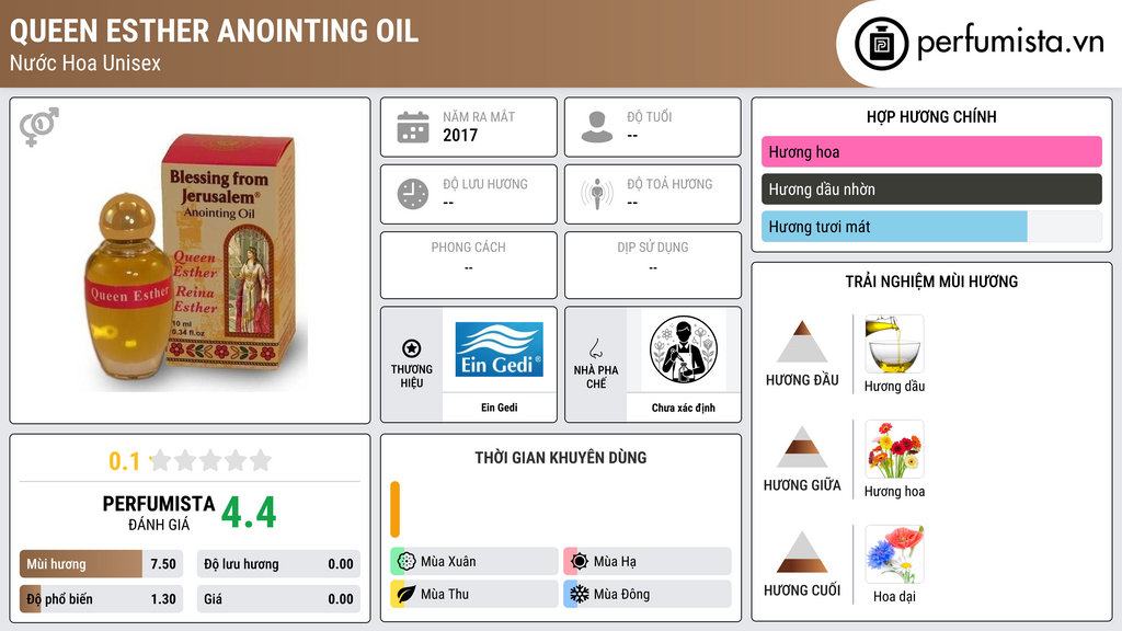 Thông tin chi tiết Queen Esther Anointing Oil