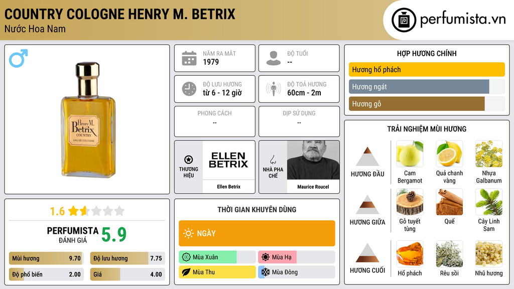 Thông tin chi tiết Country Cologne Henry M. Betrix