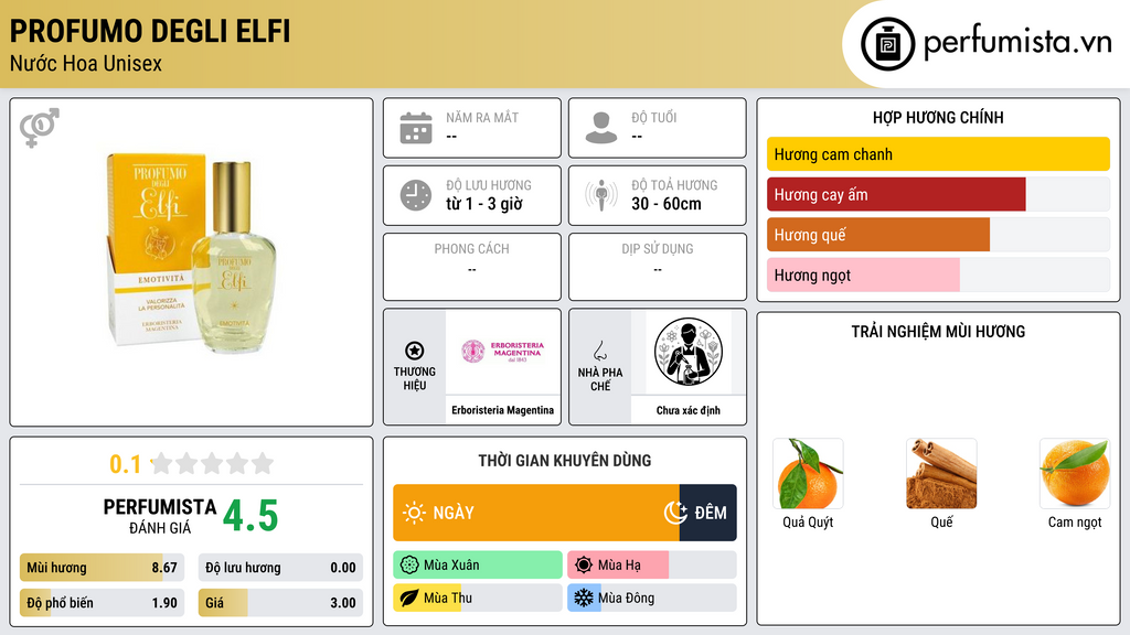 Thông tin chi tiết Profumo degli Elfi