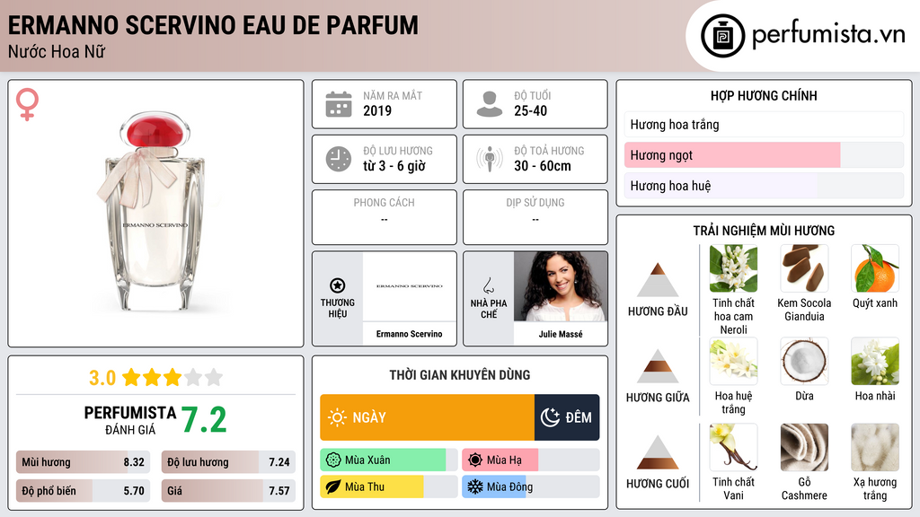 Thông tin chi tiết Ermanno Scervino Eau de Parfum