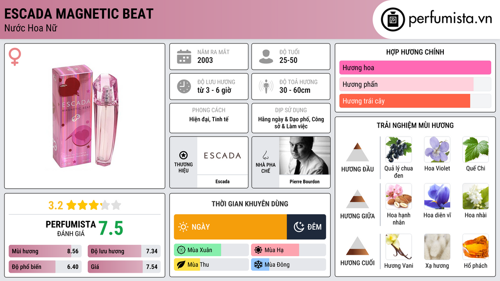 Thông tin chi tiết Escada Magnetic Beat