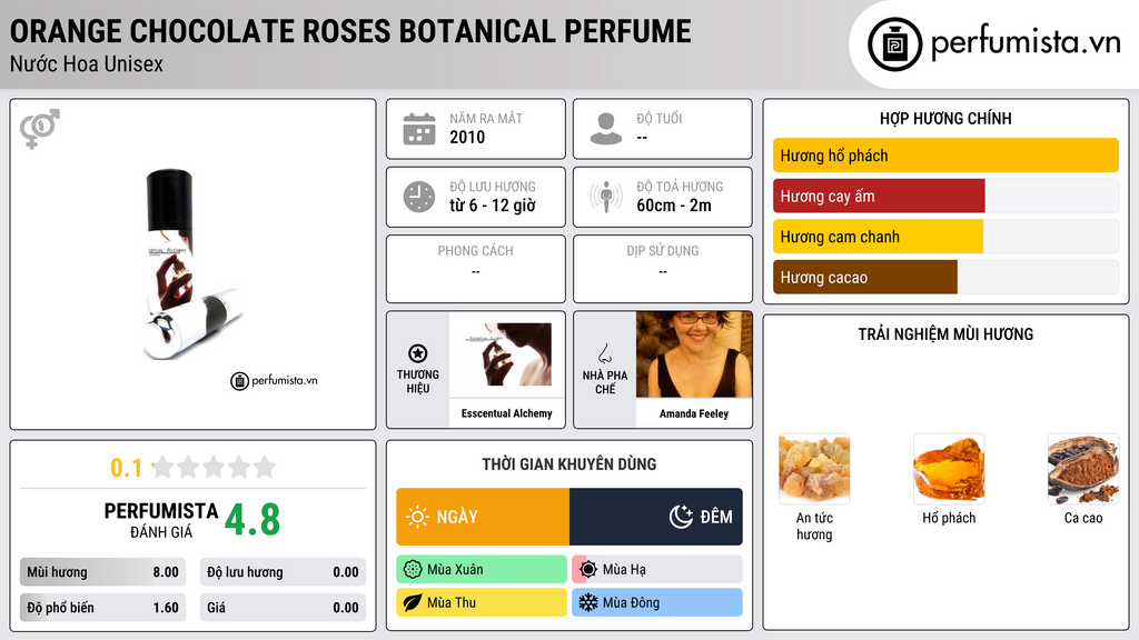Thông tin chi tiết Orange Chocolate Roses Botanical Perfume