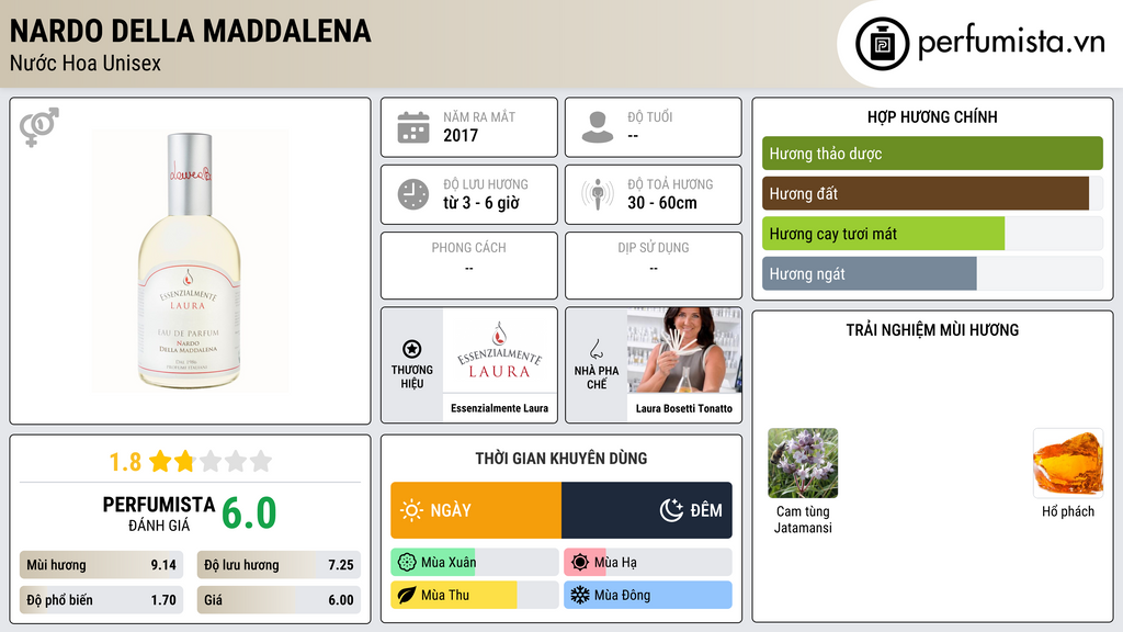 Thông tin chi tiết Nardo Della Maddalena