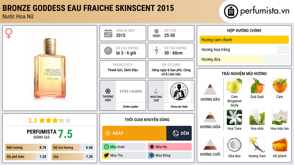 Thông tin chi tiết Bronze Goddess Eau Fraiche Skinscent 2015