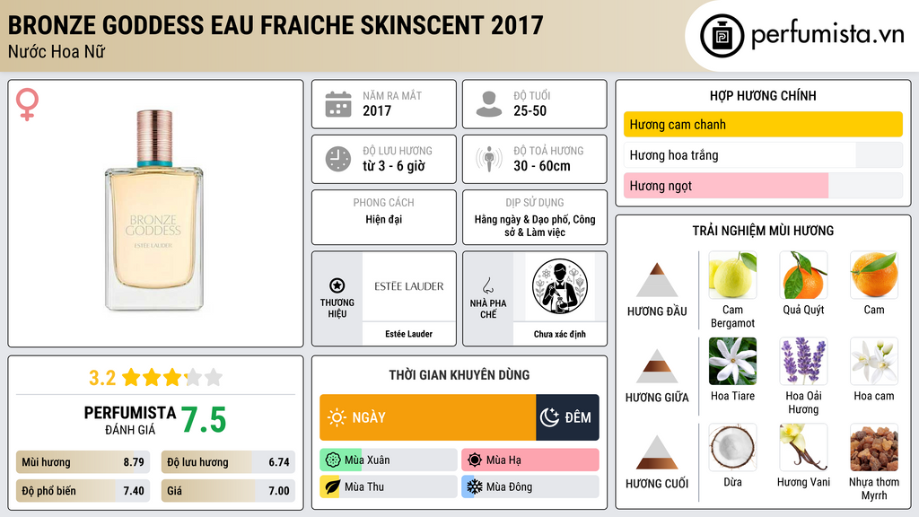 Thông tin chi tiết Bronze Goddess Eau Fraiche Skinscent 2017
