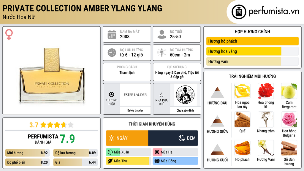 Thông tin chi tiết Private Collection Amber Ylang Ylang