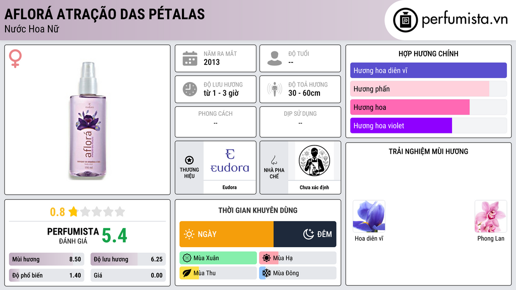 Thông tin chi tiết Aflorá Atração das Pétalas