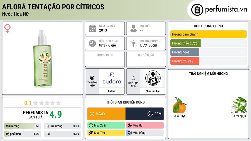 Thông tin chi tiết Aflorá Tentação Por Cítricos