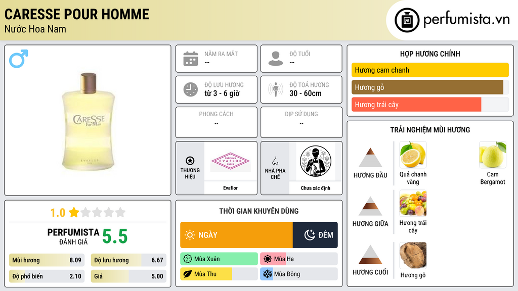 Thông tin chi tiết Caresse pour Homme