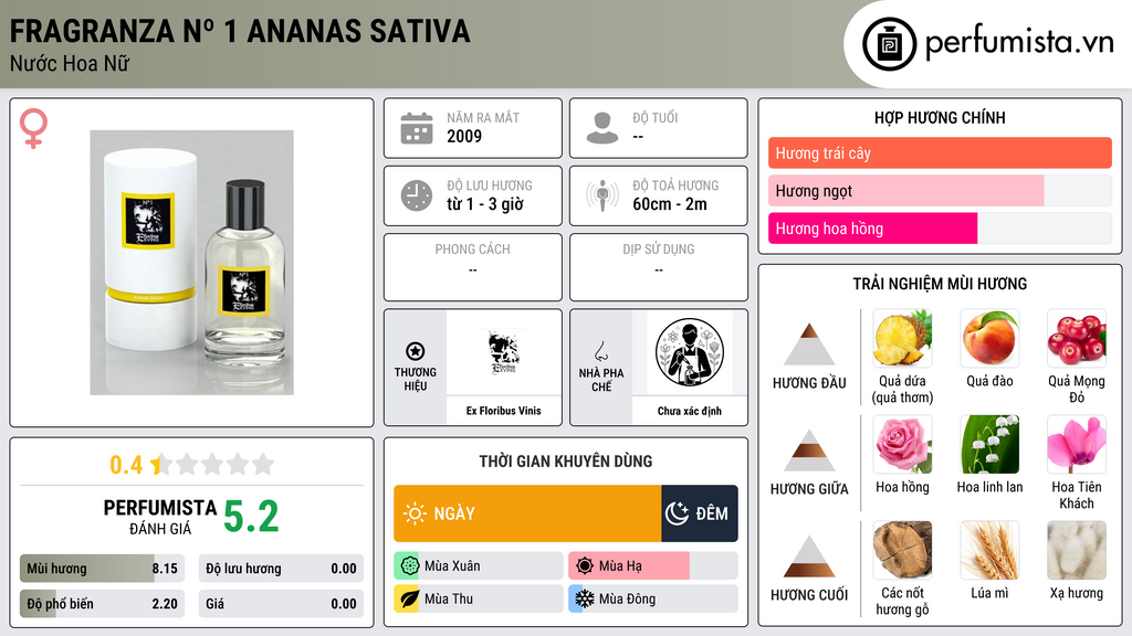 Thông tin chi tiết Fragranza Nº 1 Ananas Sativa