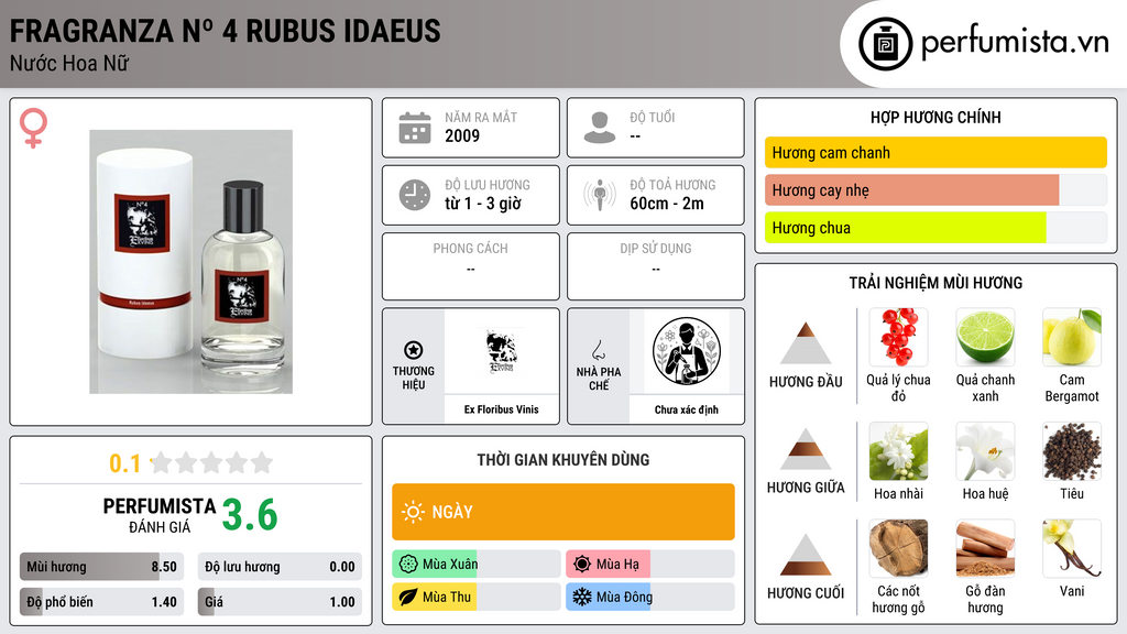 Thông tin chi tiết Fragranza Nº 4 Rubus Idaeus
