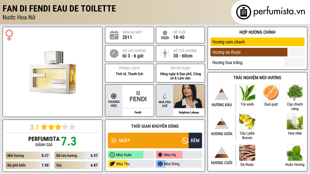 Thông tin chi tiết Fan di Fendi Eau de Toilette
