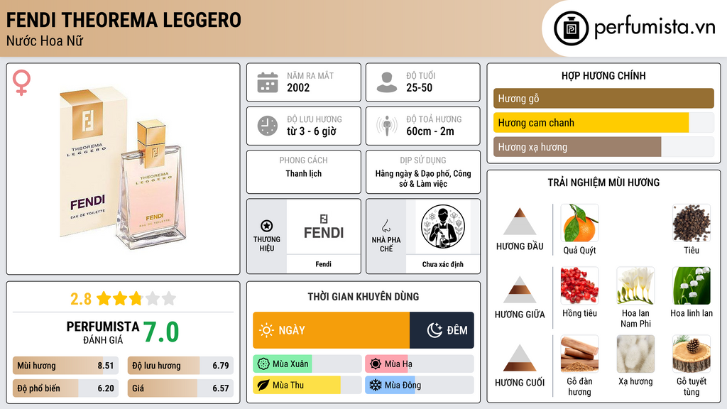 Thông tin chi tiết Fendi Theorema Leggero