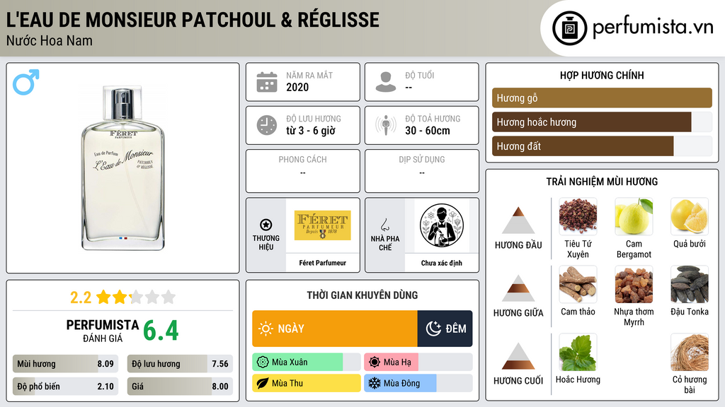 Thông tin chi tiết L'Eau de Monsieur Patchoul & Réglisse