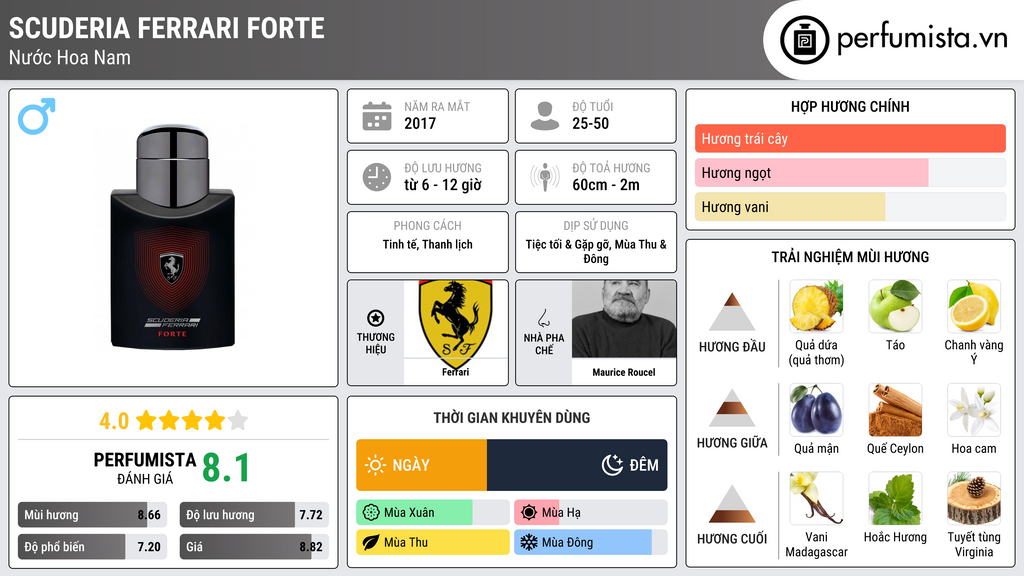 Thông tin chi tiết Scuderia Ferrari Forte