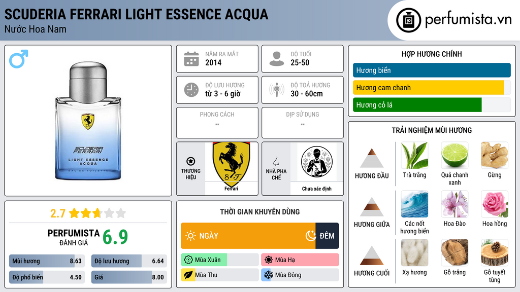 Thông tin chi tiết Scuderia Ferrari Light Essence Acqua