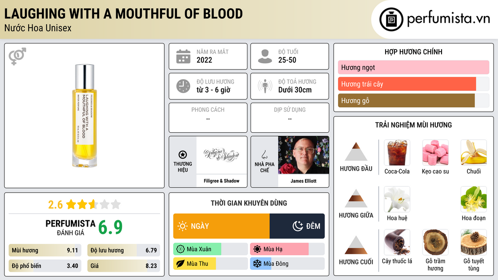 Thông tin chi tiết Laughing with a Mouthful of Blood