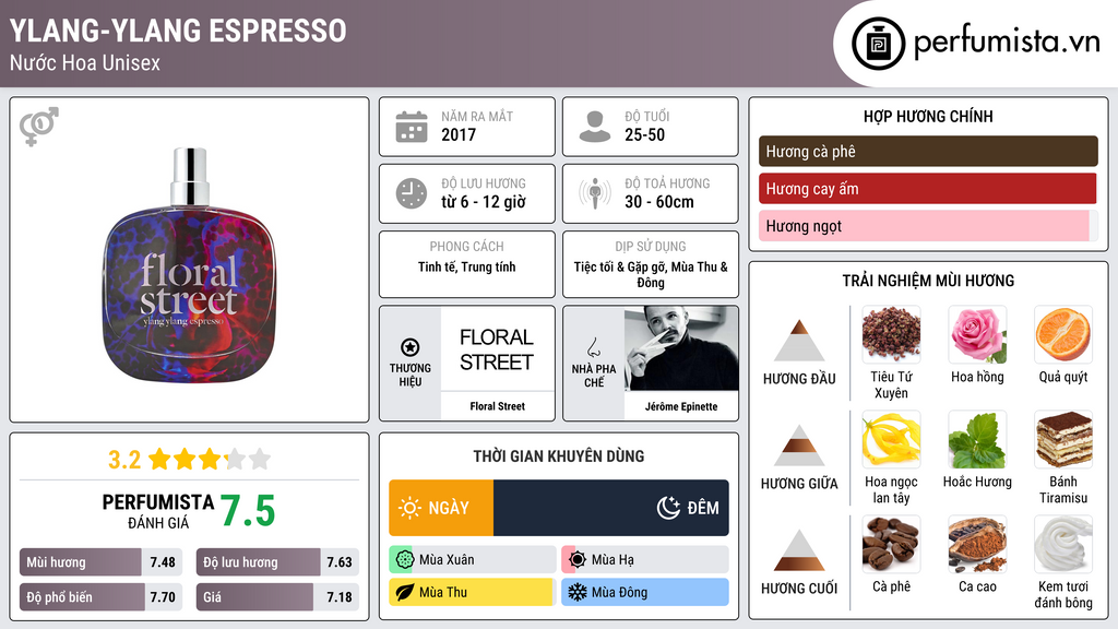 Thông tin chi tiết Ylang-Ylang Espresso