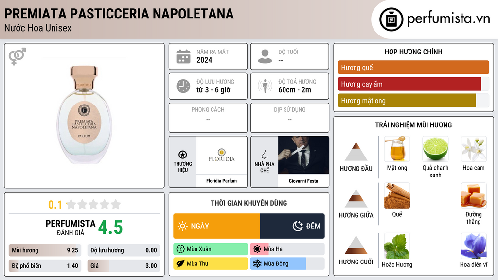 Thông tin chi tiết Premiata Pasticceria Napoletana