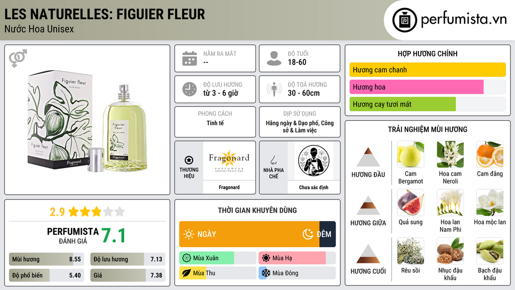 Thông tin chi tiết Les Naturelles: Figuier fleur