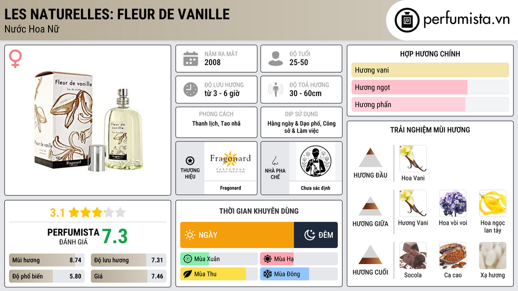 Thông tin chi tiết Les Naturelles: Fleur de Vanille