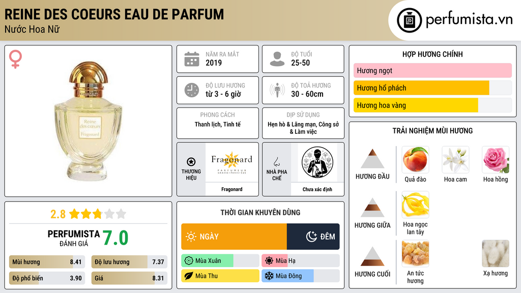 Thông tin chi tiết Reine des Coeurs Eau de Parfum